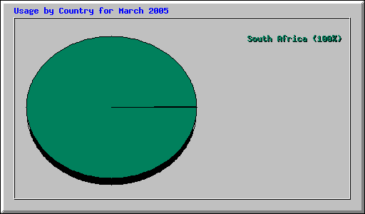 Usage by Country for March 2005