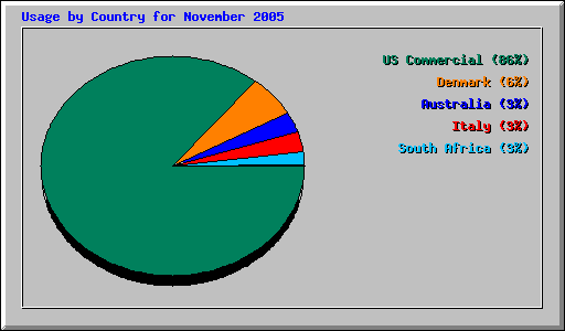Usage by Country for November 2005