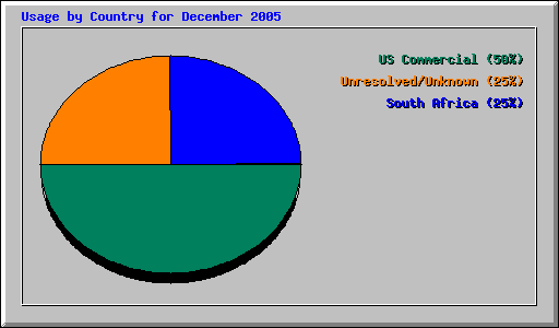 Usage by Country for December 2005