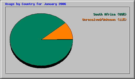 Usage by Country for January 2006