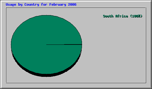 Usage by Country for February 2006