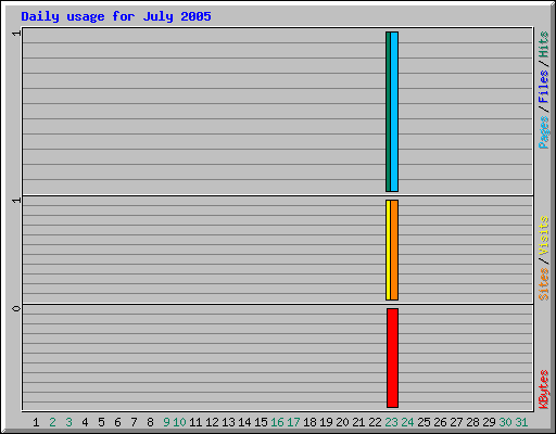 Daily usage for July 2005