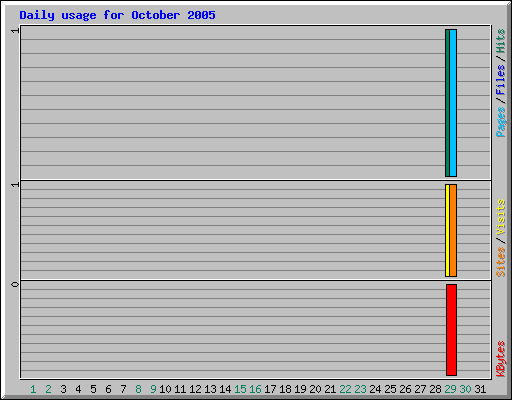 Daily usage for October 2005