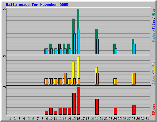 Daily usage for November 2005