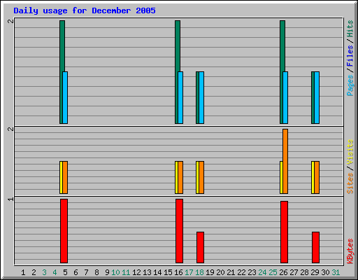 Daily usage for December 2005