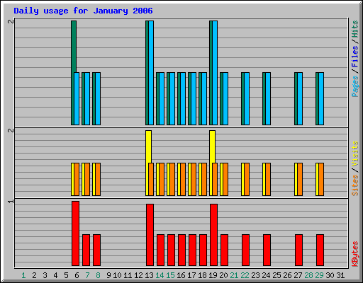 Daily usage for January 2006