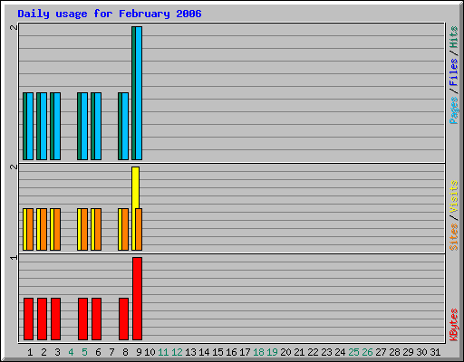 Daily usage for February 2006
