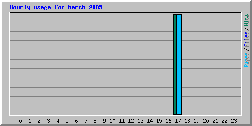 Hourly usage for March 2005