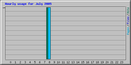 Hourly usage for July 2005