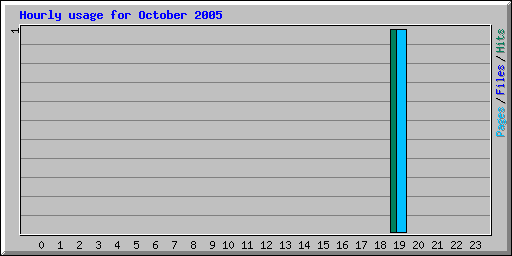Hourly usage for October 2005