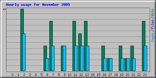 Hourly usage for November 2005