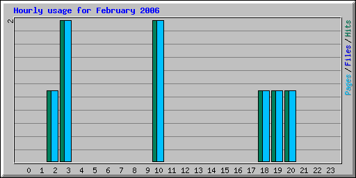 Hourly usage for February 2006