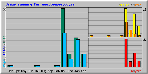 Usage summary for www.teegee.co.za